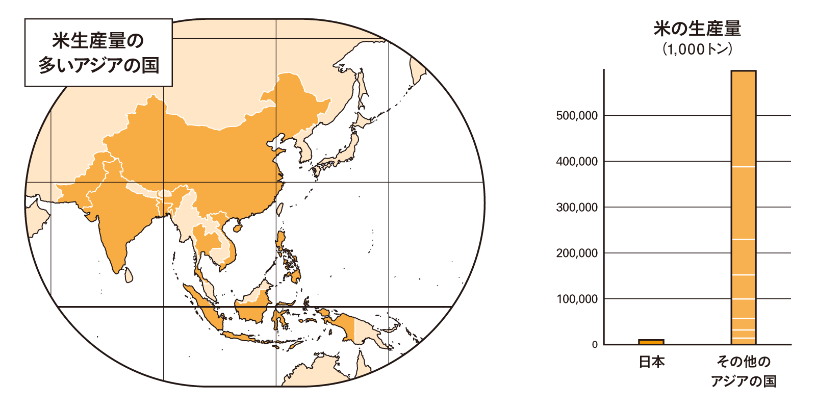 アジアにおける米の生産量