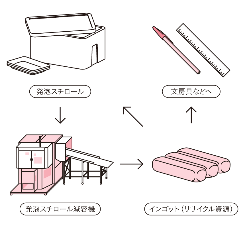 リサイクル フロー図